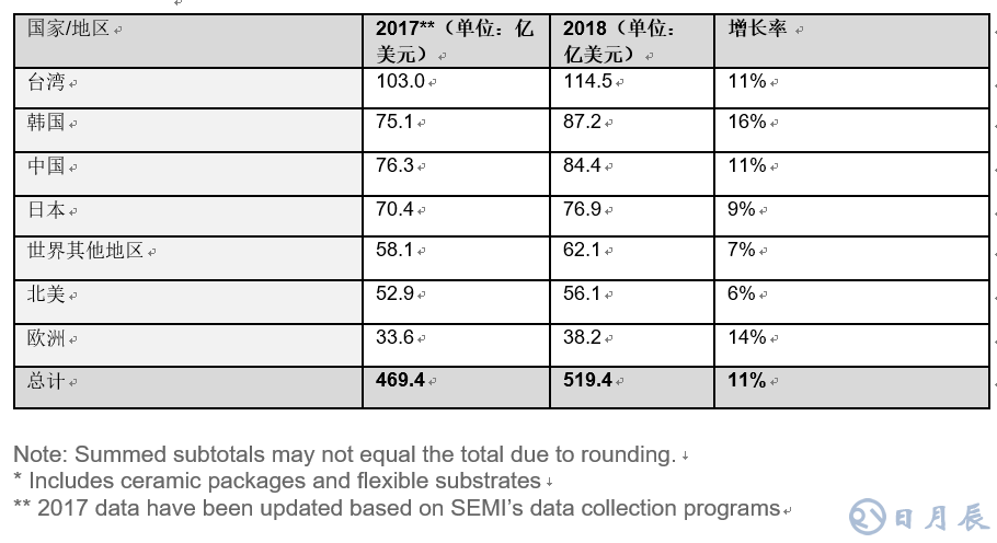 全球半導(dǎo)體材料市場在2018年增長10.6％，推動半導(dǎo)體材料銷售額達到519.4億美元，超過2011年471億美元的歷史高位。