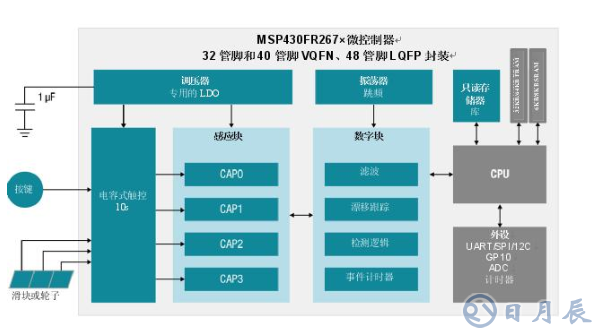 集電容式觸控和主機(jī)控制器功能，節(jié)約時間、成本以及電路板空間