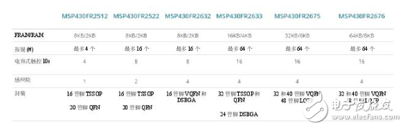 集電容式觸控和主機(jī)控制器功能，節(jié)約時間、成本以及電路板空間