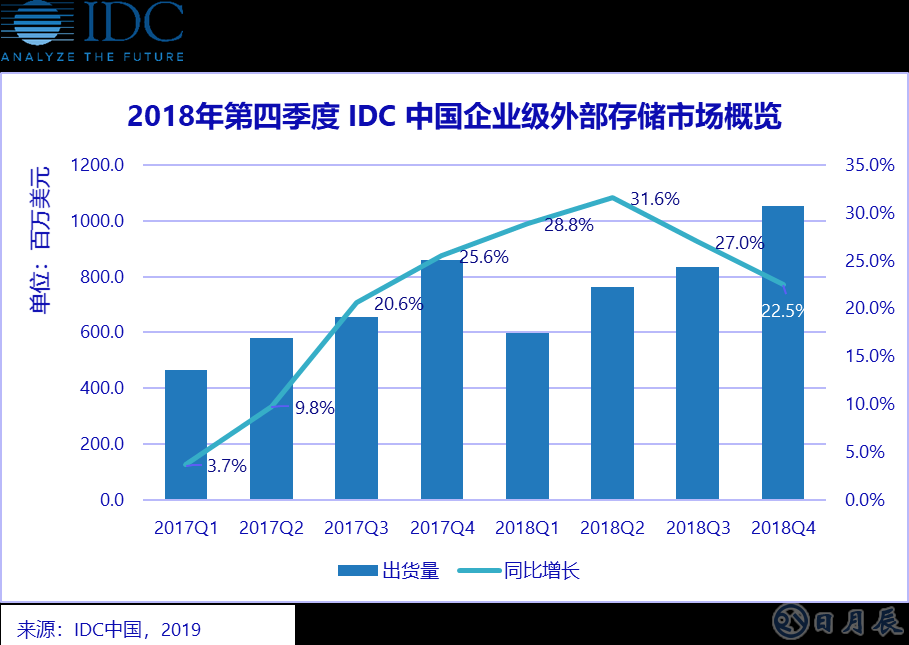 縱觀2018年全年，中國企業(yè)級外部存儲市場顯示出強勁的增長勢頭。