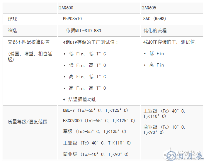 EV12AQ605，EV12AQ600面向競(jìng)爭(zhēng)激烈的大用量應(yīng)用的優(yōu)化版本