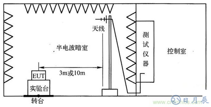電子設備輻射發(fā)射測試平臺的設計方案